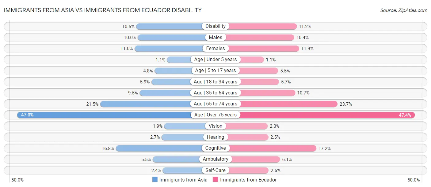 Immigrants from Asia vs Immigrants from Ecuador Disability