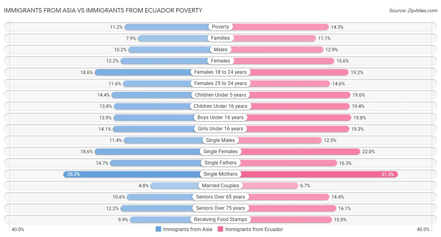 Immigrants from Asia vs Immigrants from Ecuador Poverty