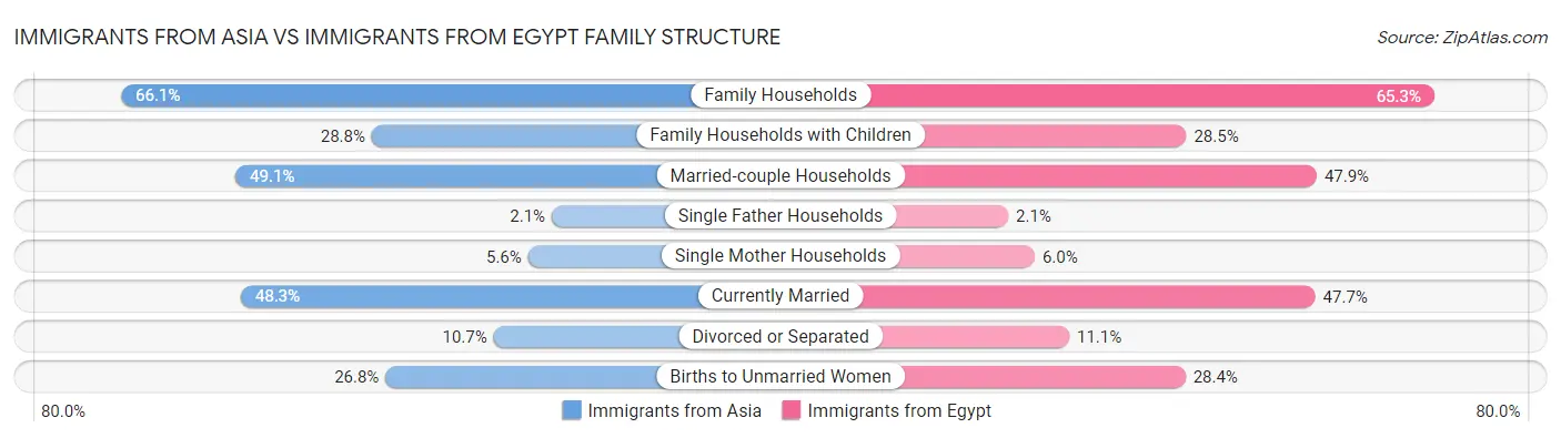 Immigrants from Asia vs Immigrants from Egypt Family Structure