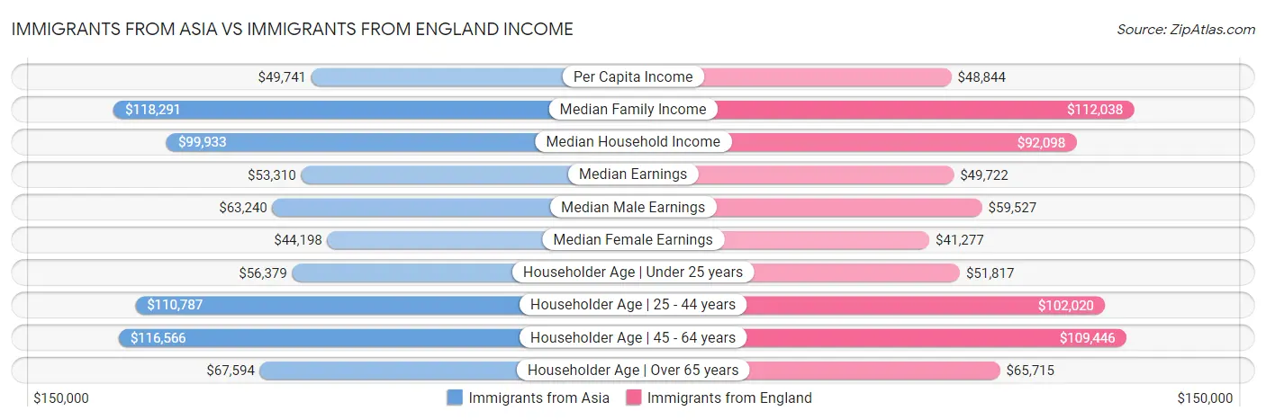 Immigrants from Asia vs Immigrants from England Income