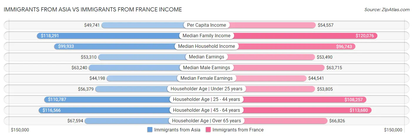 Immigrants from Asia vs Immigrants from France Income