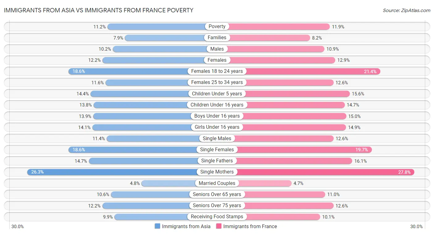 Immigrants from Asia vs Immigrants from France Poverty