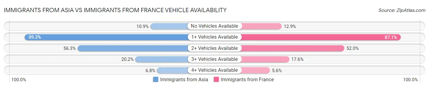 Immigrants from Asia vs Immigrants from France Vehicle Availability