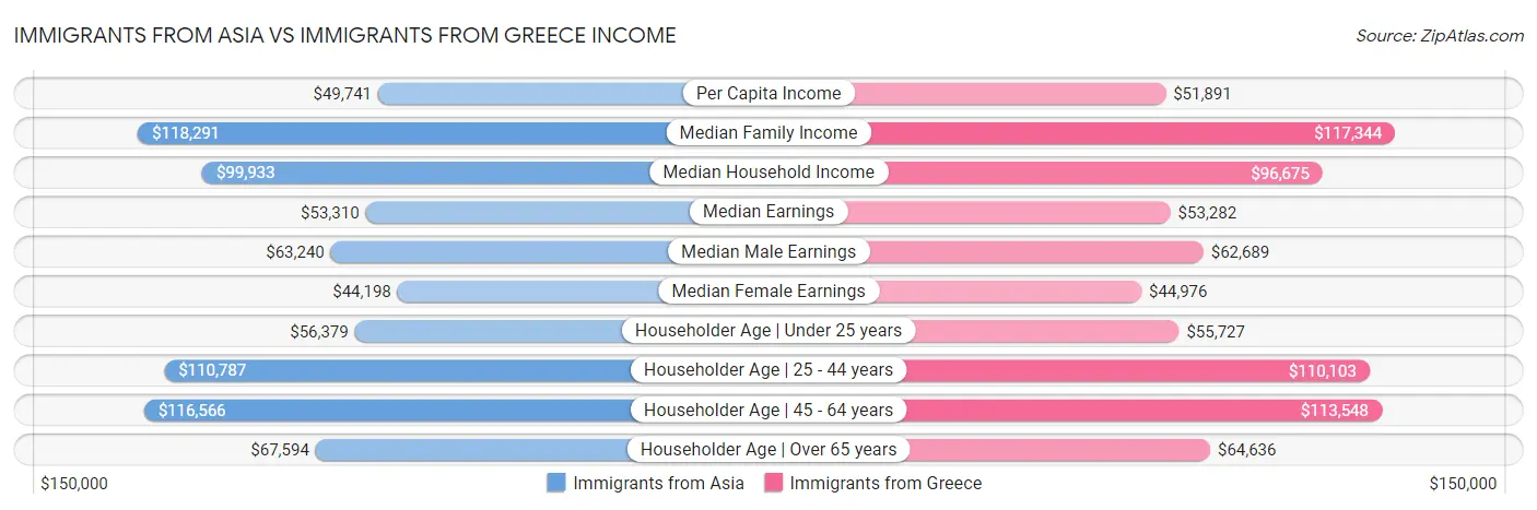 Immigrants from Asia vs Immigrants from Greece Income