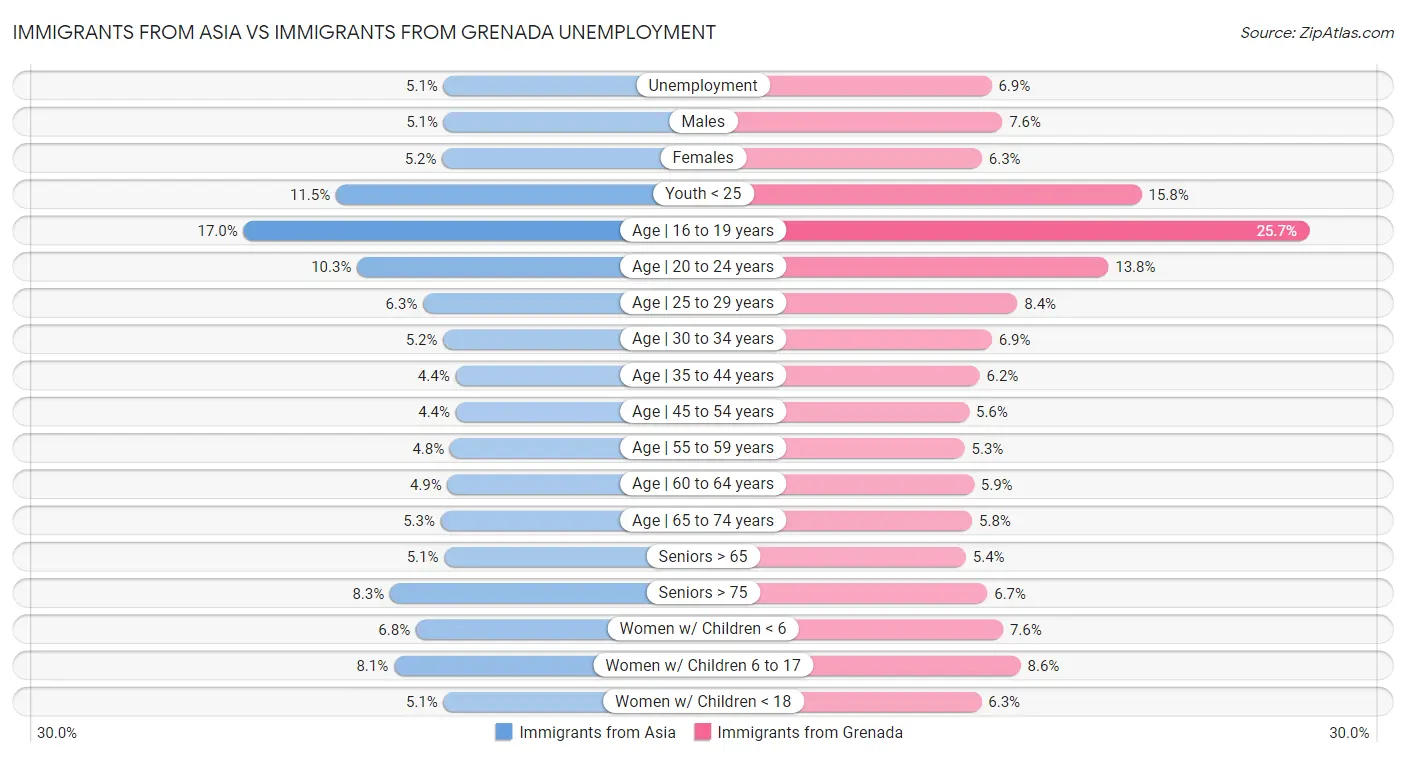Immigrants from Asia vs Immigrants from Grenada Unemployment