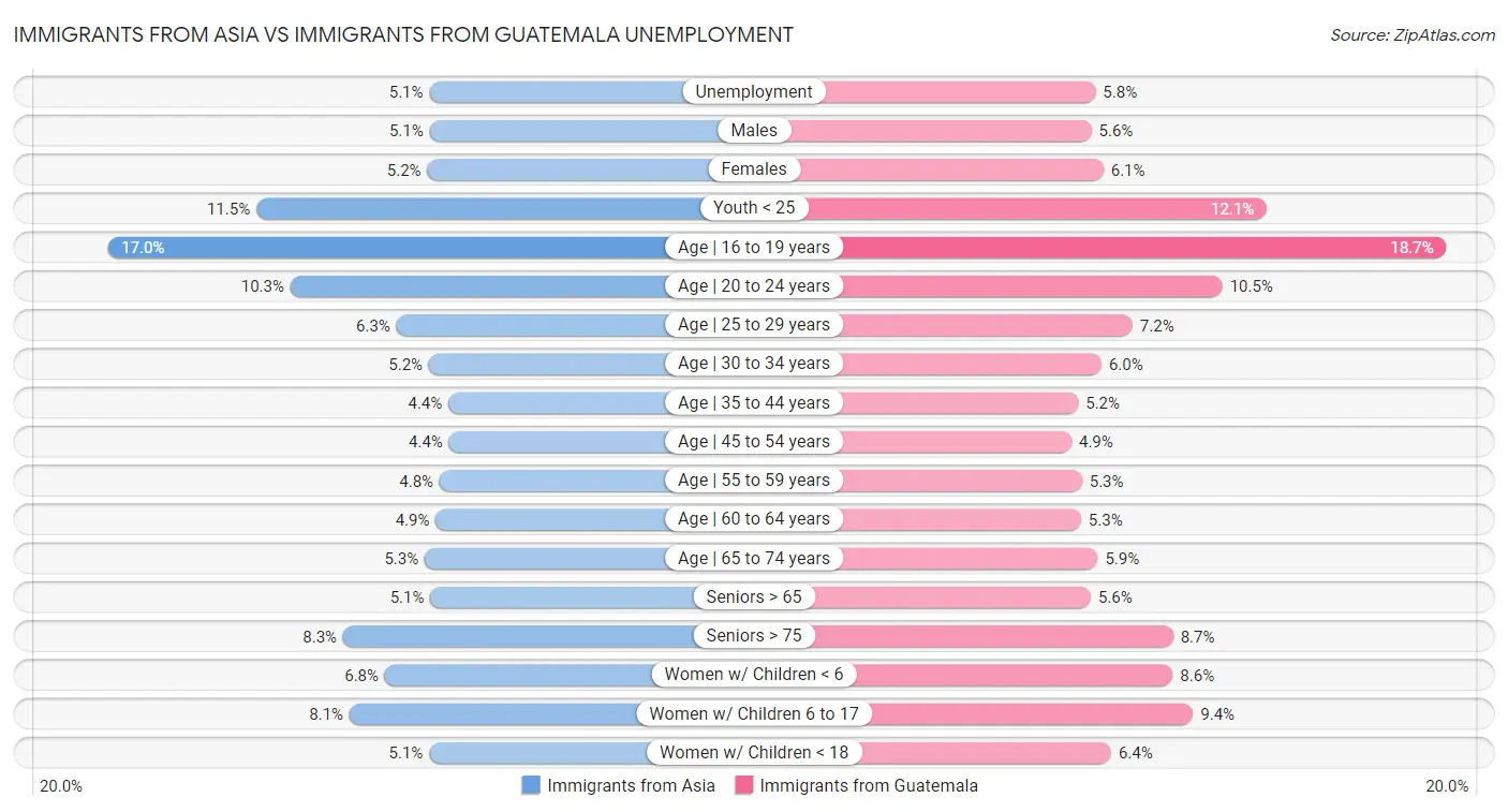 Immigrants from Asia vs Immigrants from Guatemala Unemployment