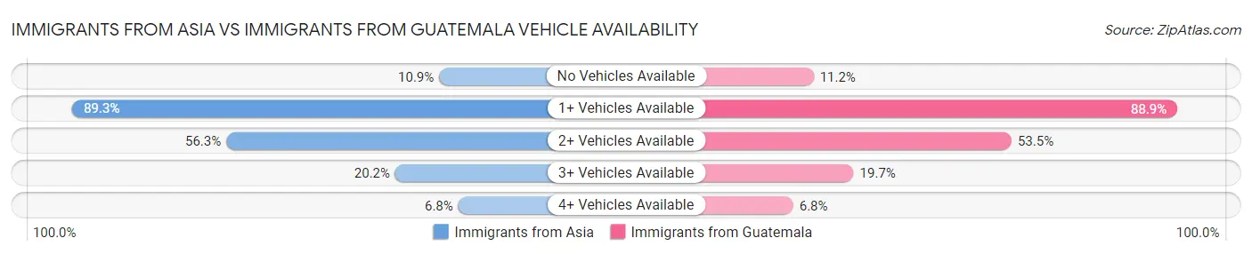 Immigrants from Asia vs Immigrants from Guatemala Vehicle Availability