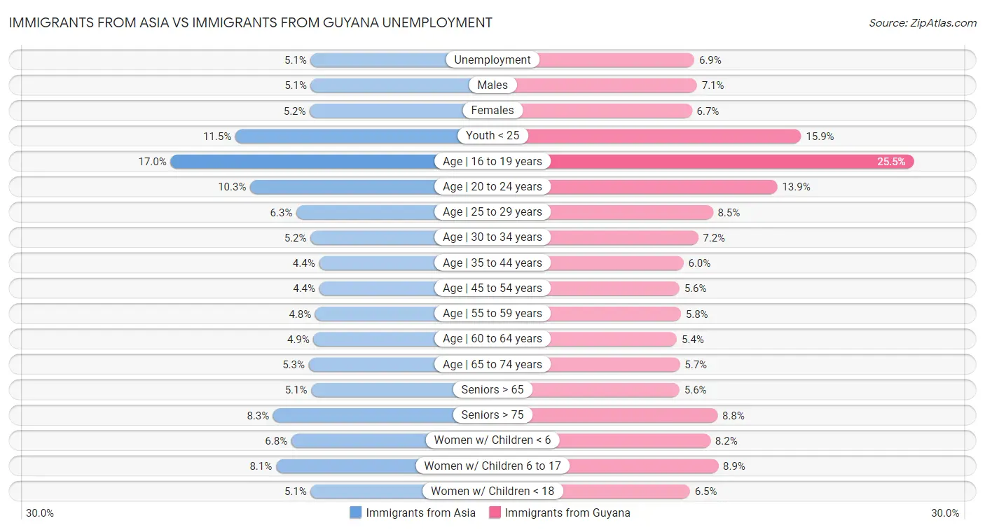 Immigrants from Asia vs Immigrants from Guyana Unemployment
