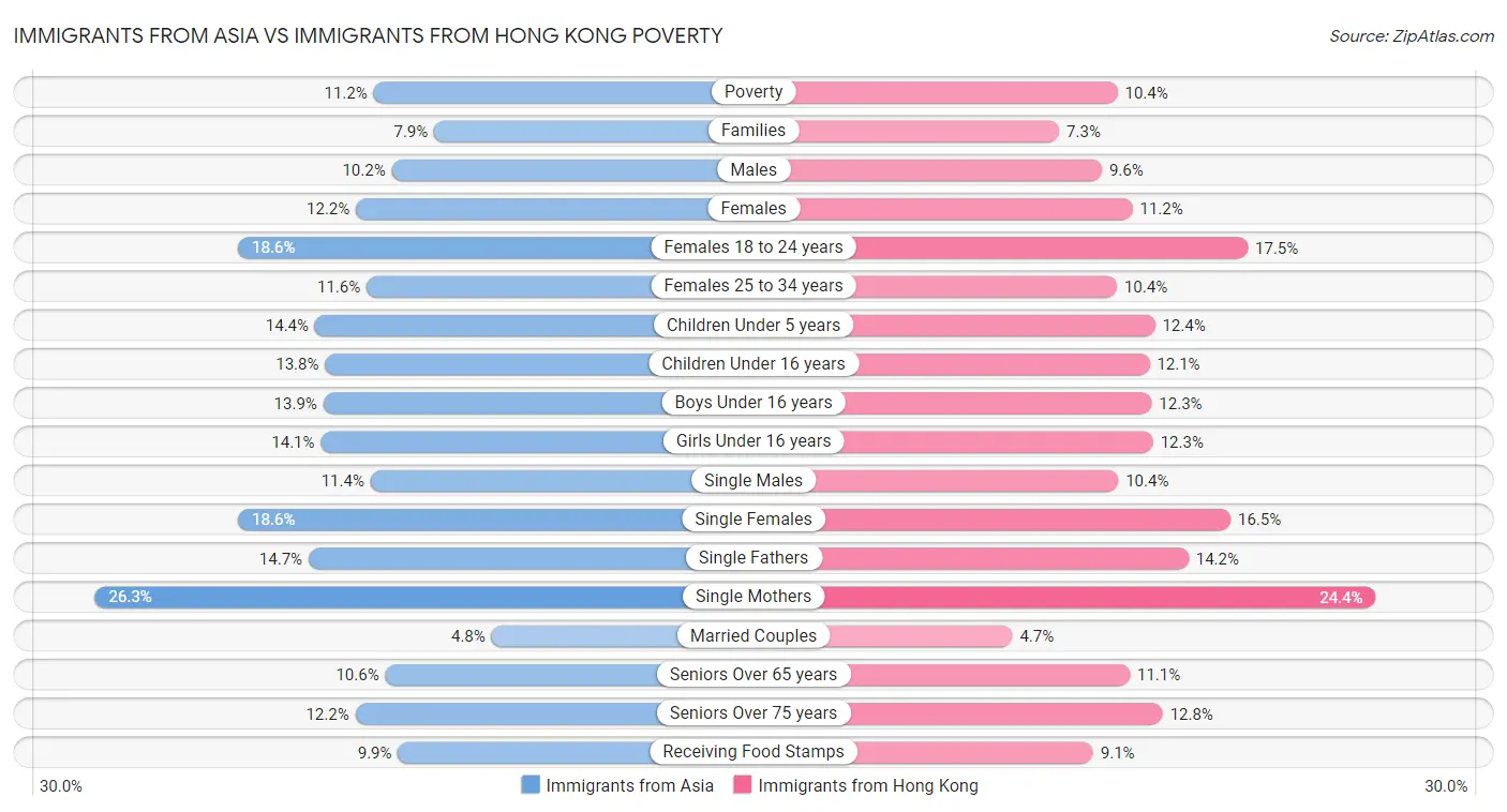 Immigrants from Asia vs Immigrants from Hong Kong Poverty