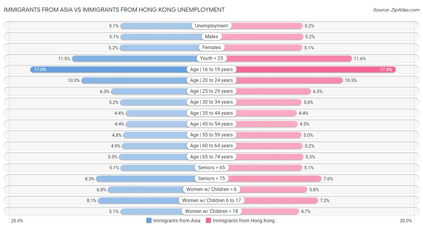 Immigrants from Asia vs Immigrants from Hong Kong Unemployment