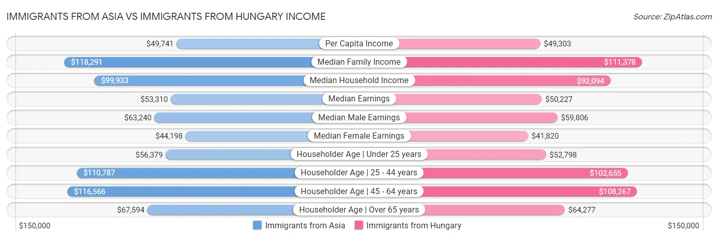 Immigrants from Asia vs Immigrants from Hungary Income
