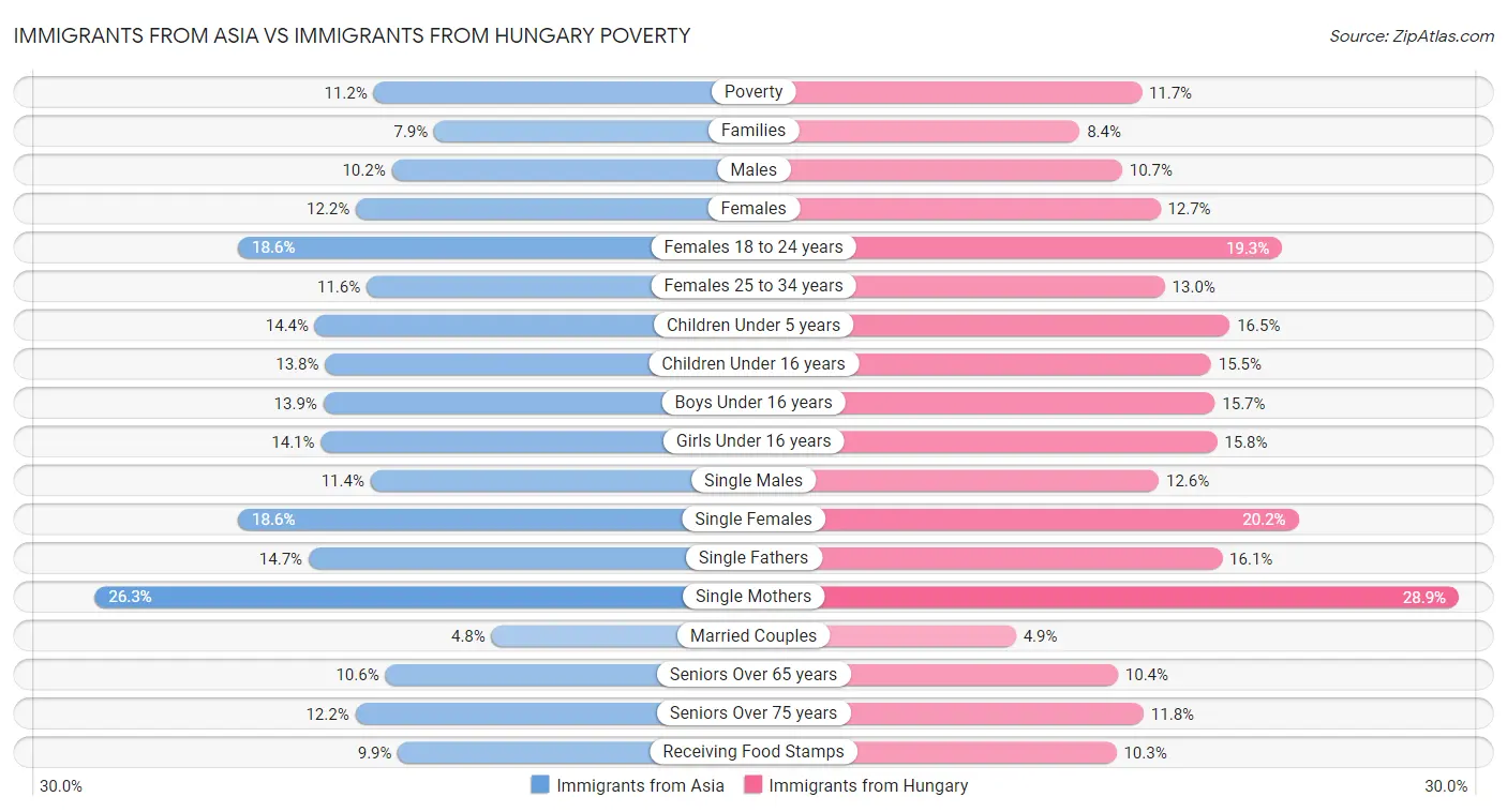 Immigrants from Asia vs Immigrants from Hungary Poverty