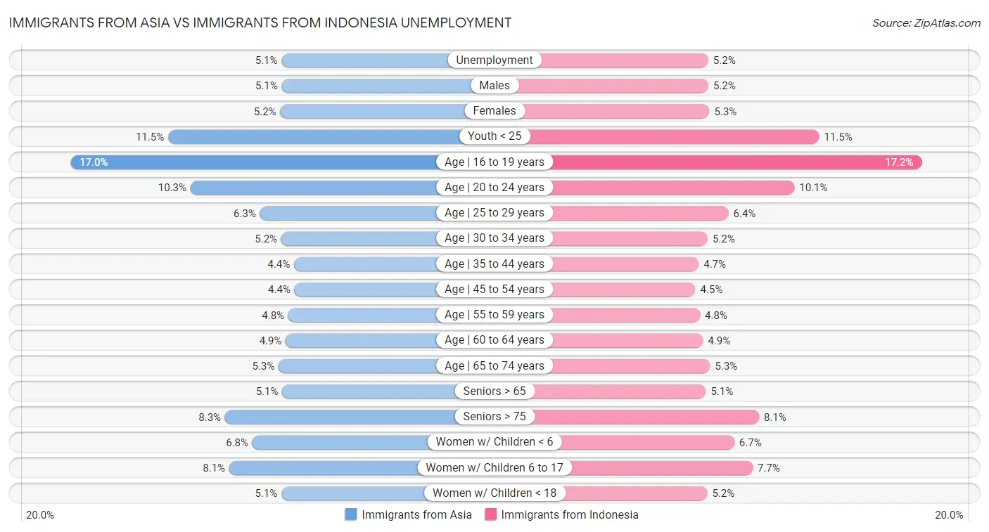 Immigrants from Asia vs Immigrants from Indonesia Unemployment