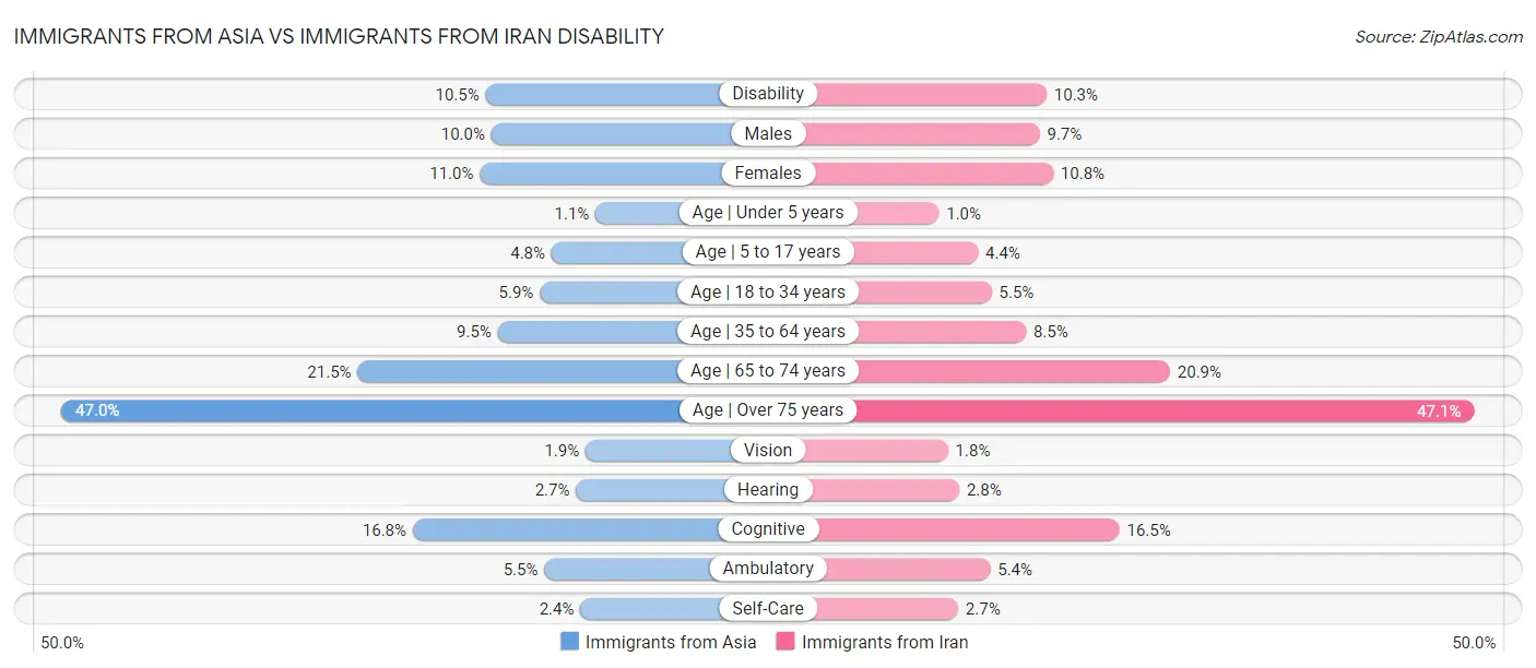 Immigrants from Asia vs Immigrants from Iran Disability