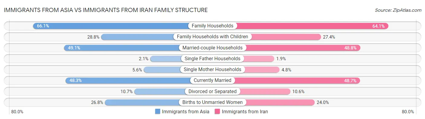 Immigrants from Asia vs Immigrants from Iran Family Structure