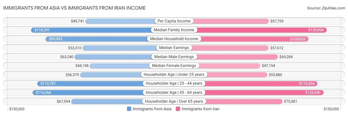 Immigrants from Asia vs Immigrants from Iran Income
