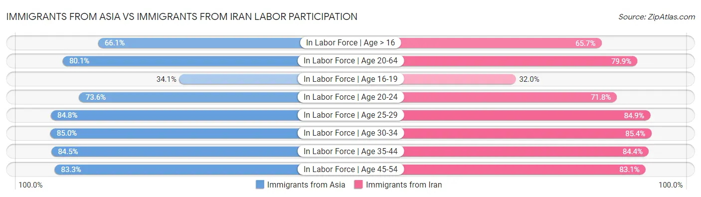 Immigrants from Asia vs Immigrants from Iran Labor Participation