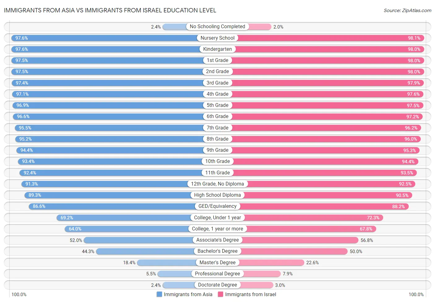 Immigrants from Asia vs Immigrants from Israel Education Level