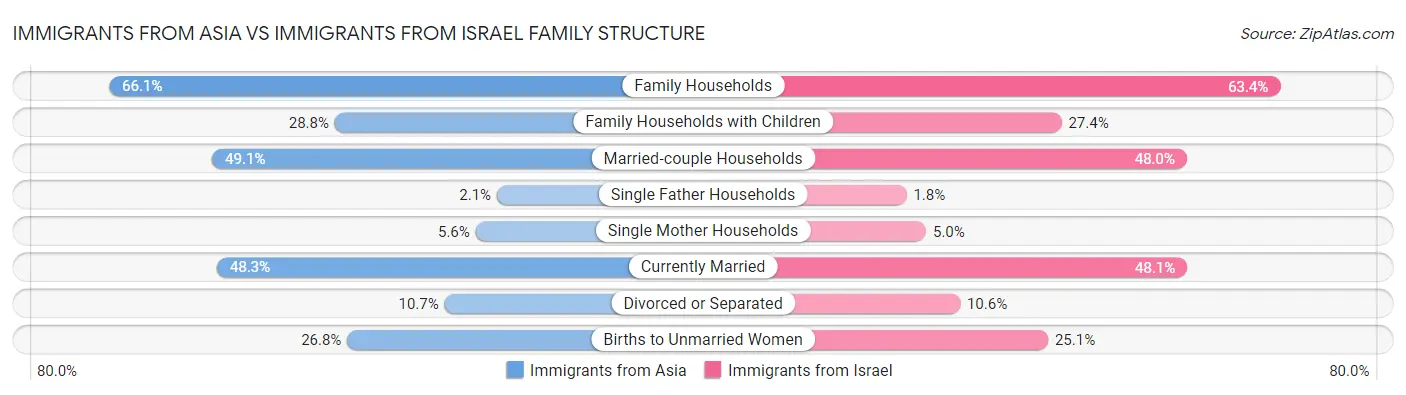 Immigrants from Asia vs Immigrants from Israel Family Structure