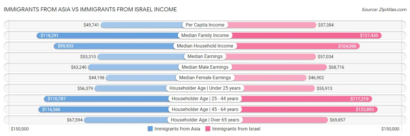 Immigrants from Asia vs Immigrants from Israel Income