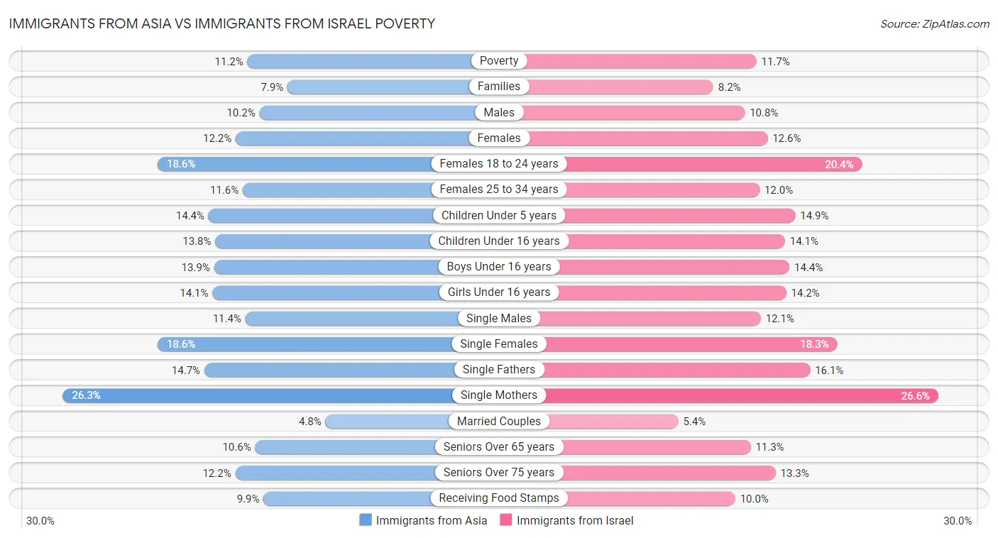 Immigrants from Asia vs Immigrants from Israel Poverty