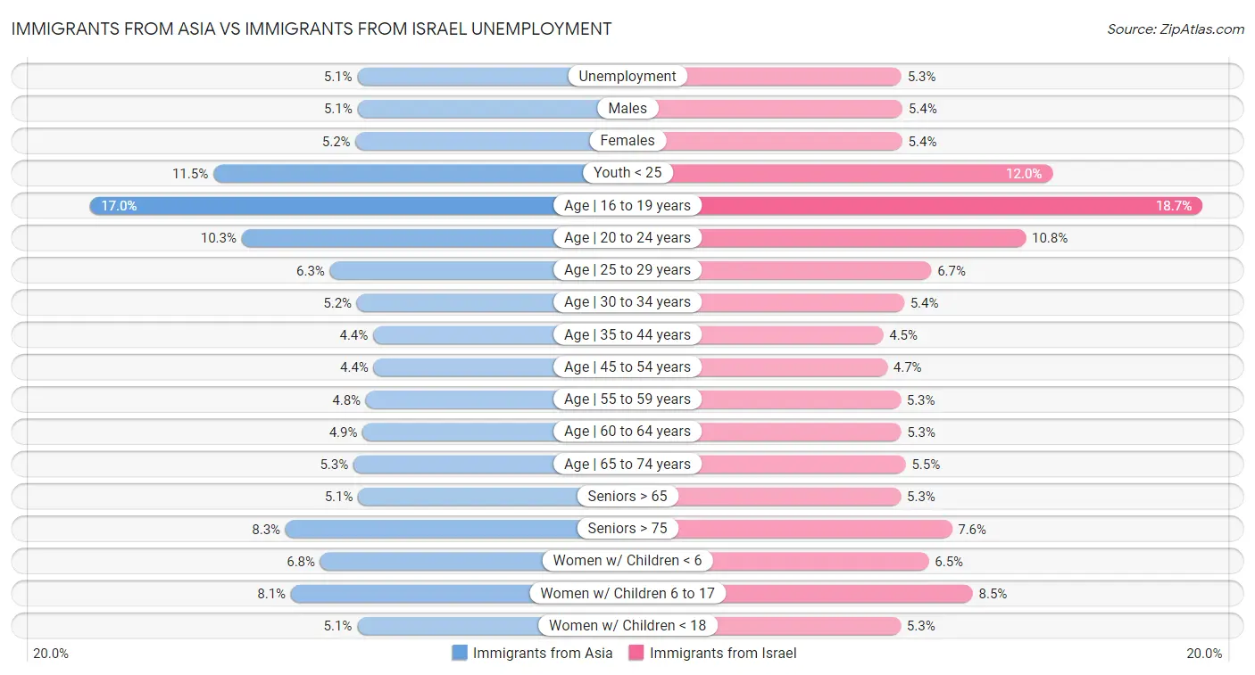 Immigrants from Asia vs Immigrants from Israel Unemployment