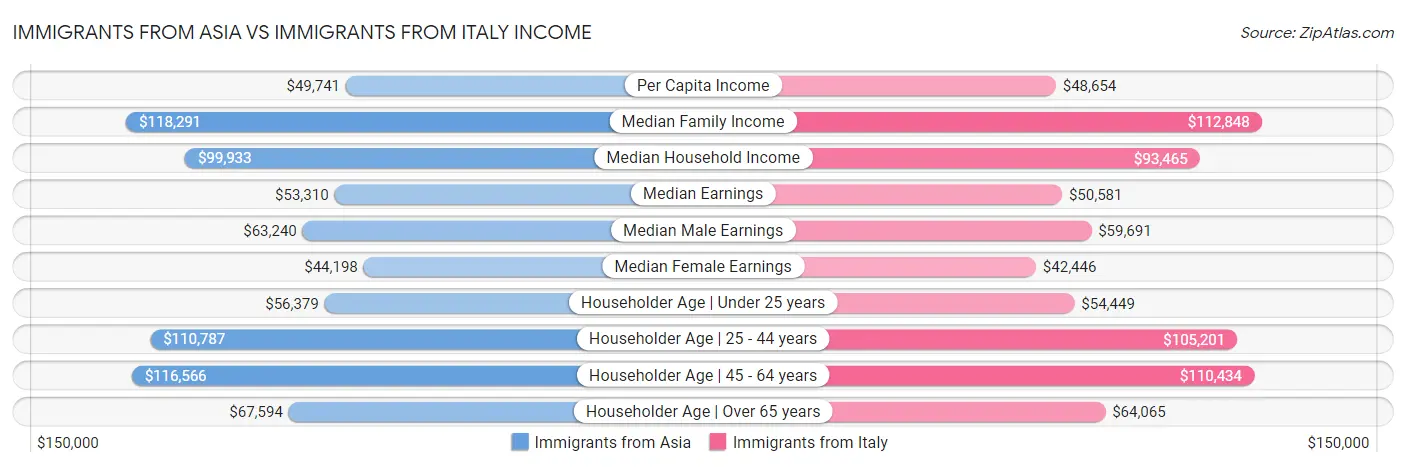 Immigrants from Asia vs Immigrants from Italy Income
