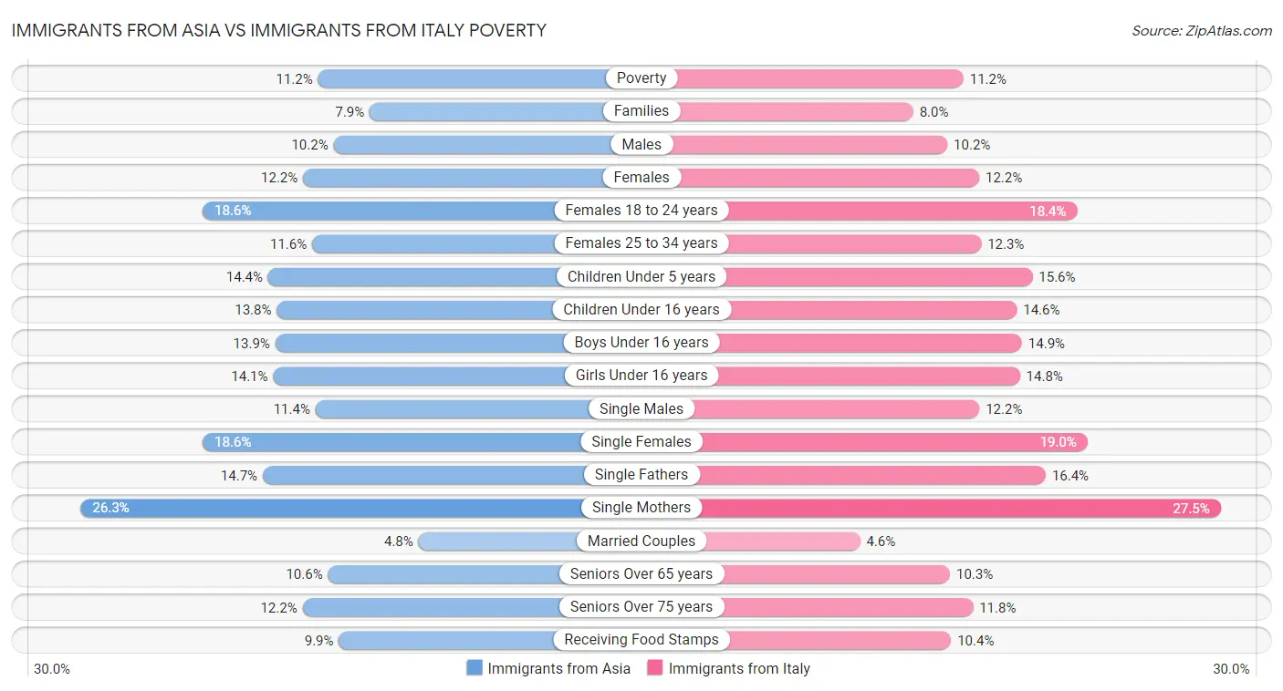 Immigrants from Asia vs Immigrants from Italy Poverty