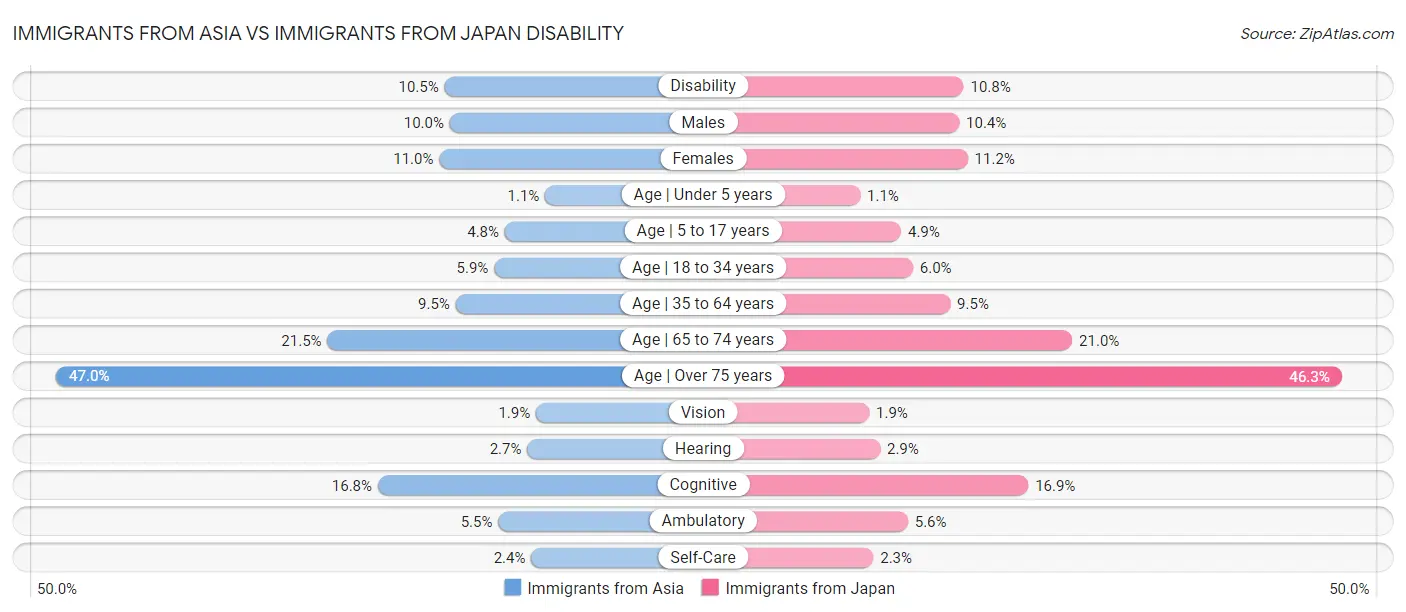 Immigrants from Asia vs Immigrants from Japan Disability