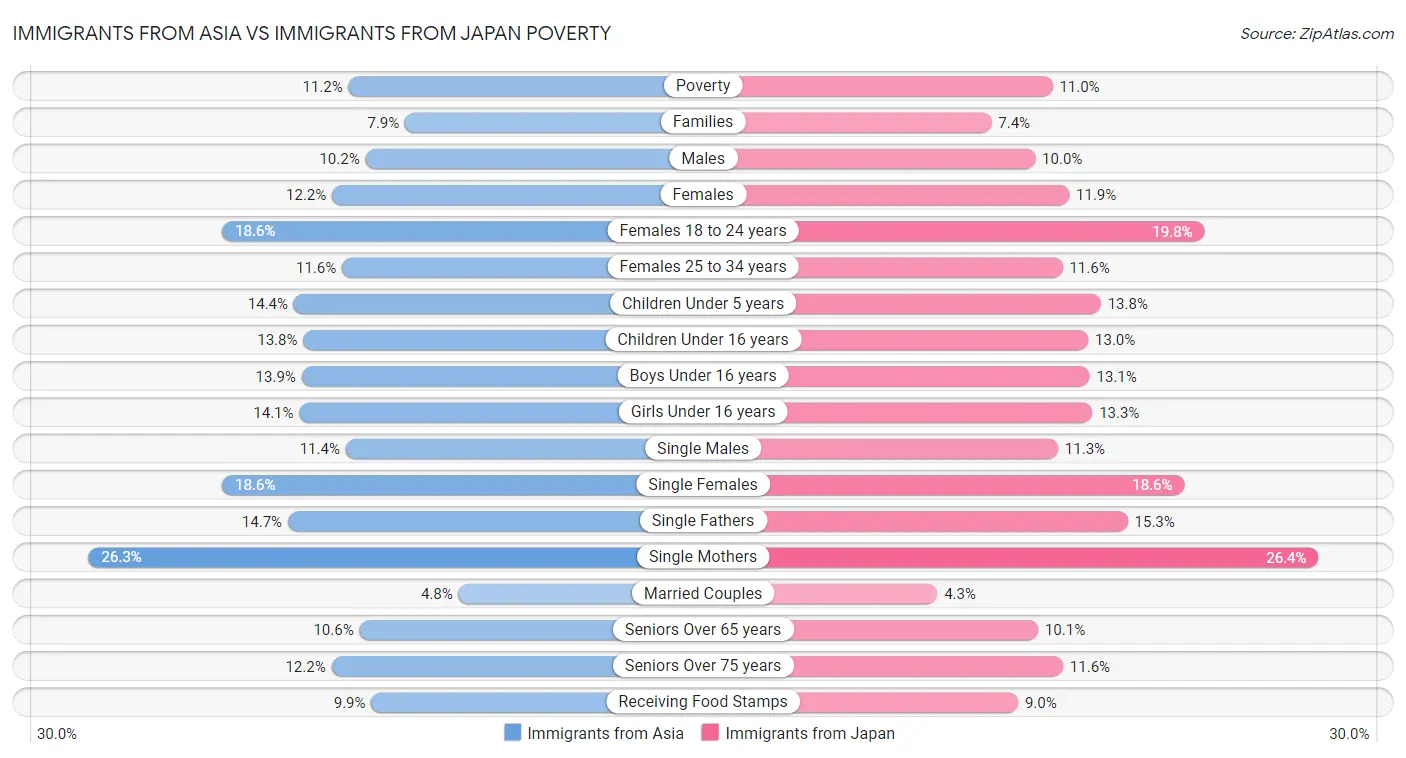 Immigrants from Asia vs Immigrants from Japan Poverty