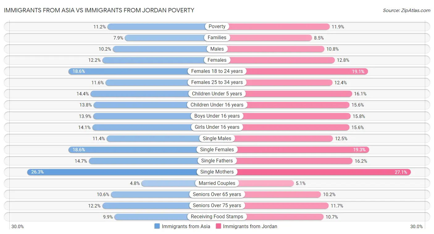 Immigrants from Asia vs Immigrants from Jordan Poverty