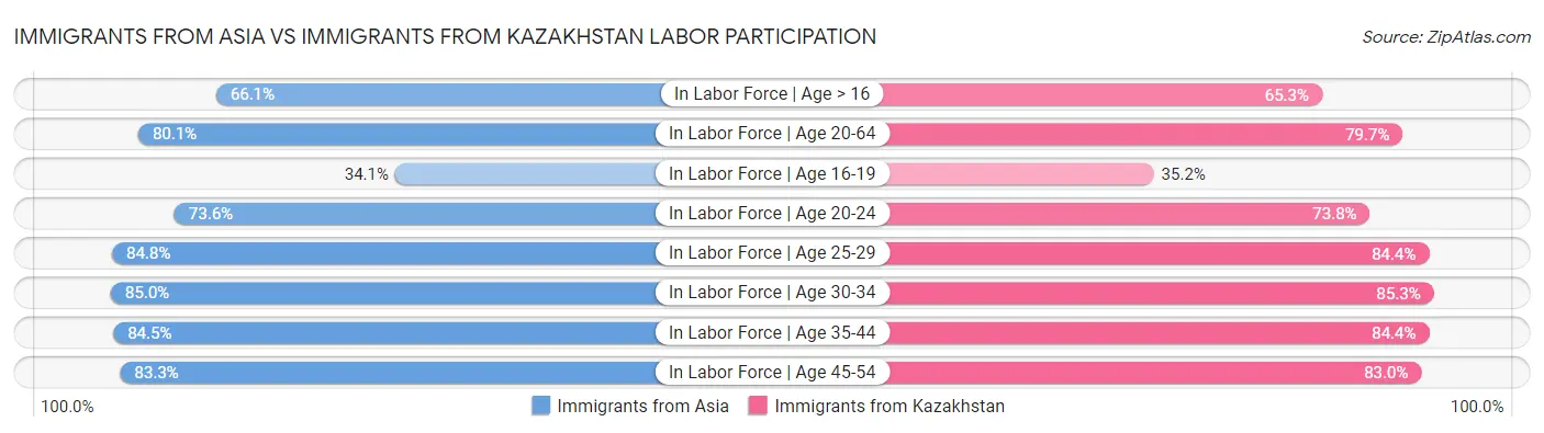 Immigrants from Asia vs Immigrants from Kazakhstan Labor Participation
