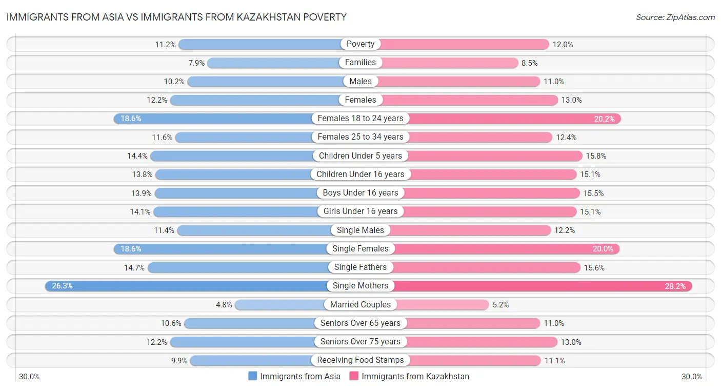 Immigrants from Asia vs Immigrants from Kazakhstan Poverty
