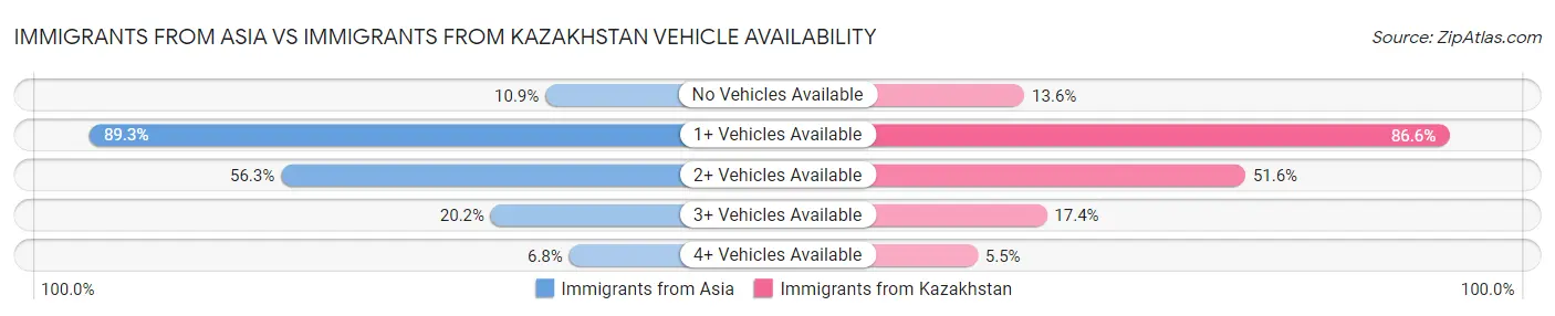 Immigrants from Asia vs Immigrants from Kazakhstan Vehicle Availability