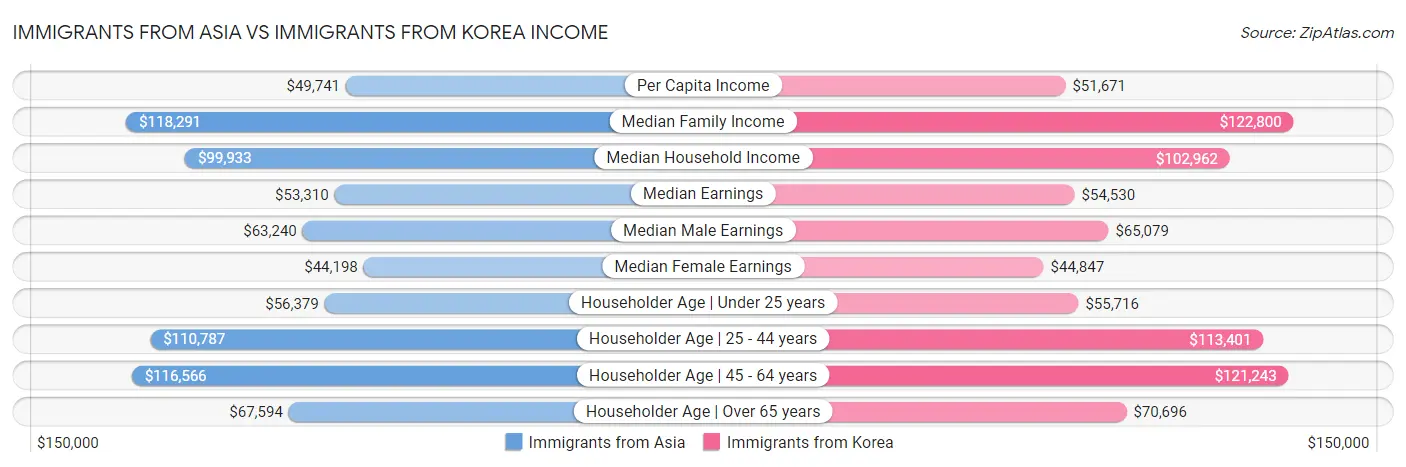 Immigrants from Asia vs Immigrants from Korea Income