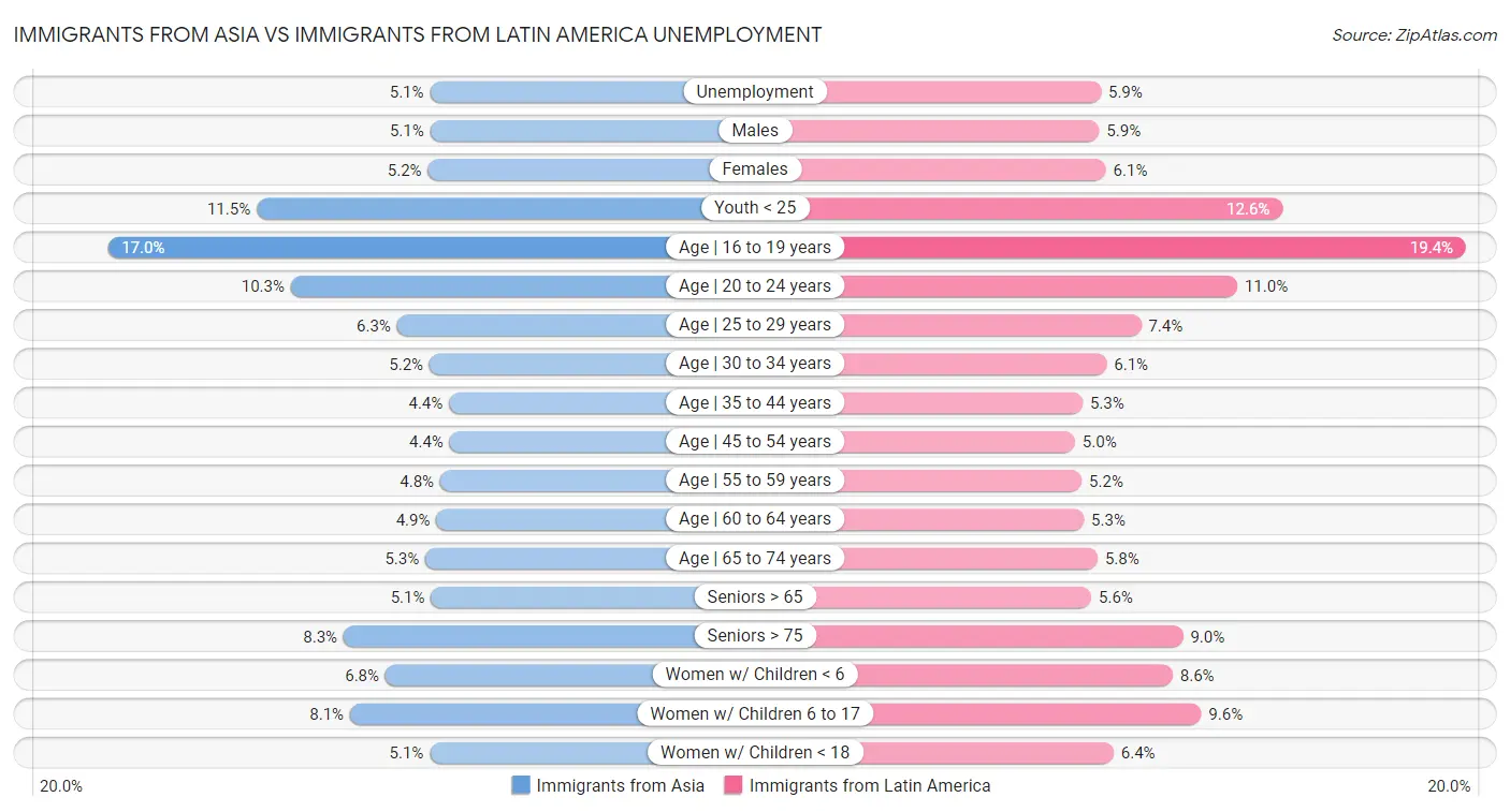 Immigrants from Asia vs Immigrants from Latin America Unemployment