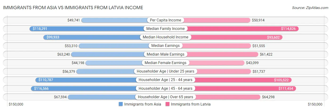 Immigrants from Asia vs Immigrants from Latvia Income