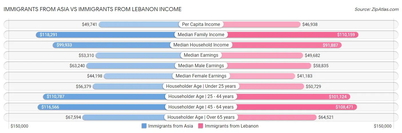 Immigrants from Asia vs Immigrants from Lebanon Income