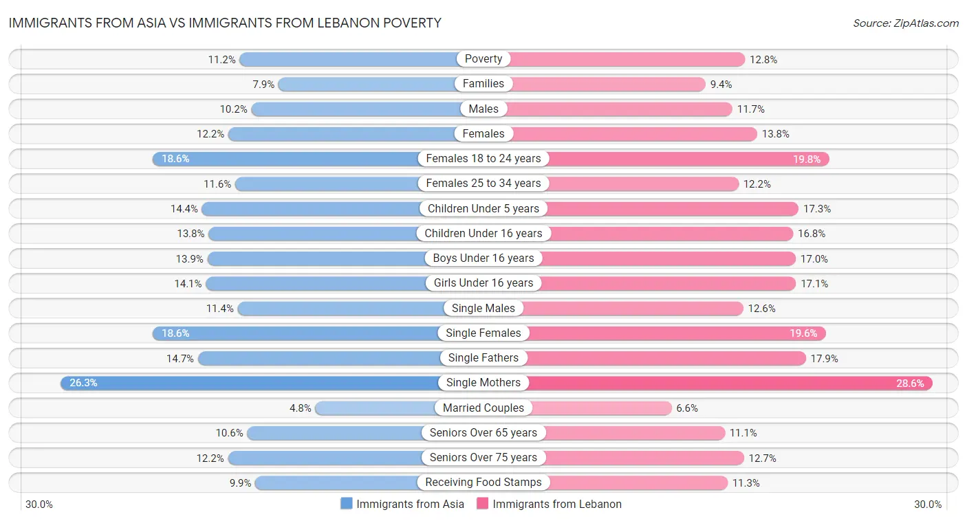 Immigrants from Asia vs Immigrants from Lebanon Poverty