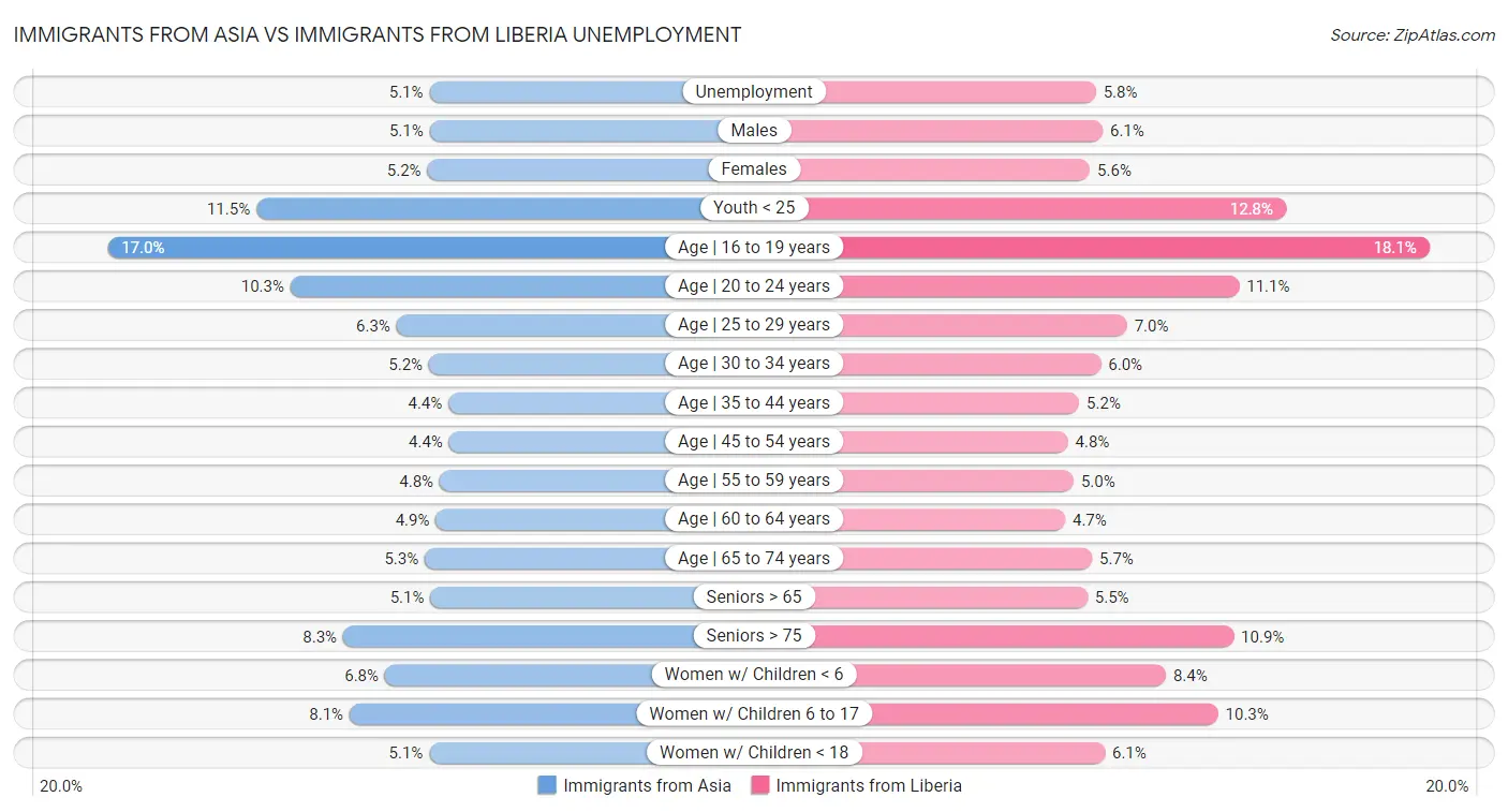Immigrants from Asia vs Immigrants from Liberia Unemployment