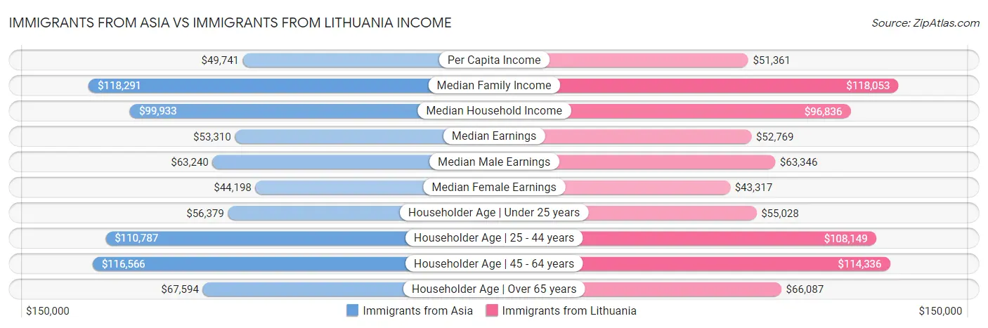 Immigrants from Asia vs Immigrants from Lithuania Income