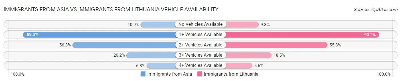 Immigrants from Asia vs Immigrants from Lithuania Vehicle Availability