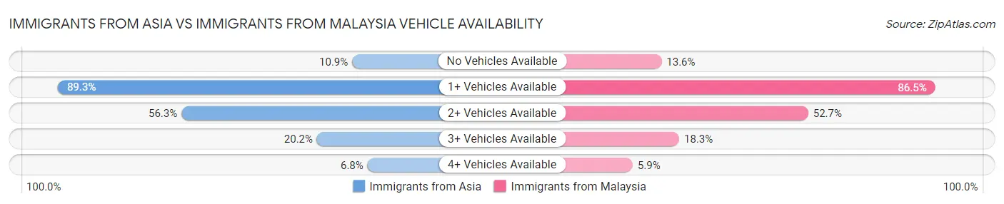 Immigrants from Asia vs Immigrants from Malaysia Vehicle Availability
