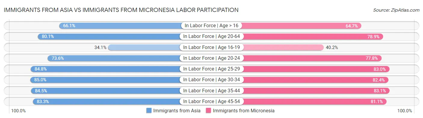 Immigrants from Asia vs Immigrants from Micronesia Labor Participation