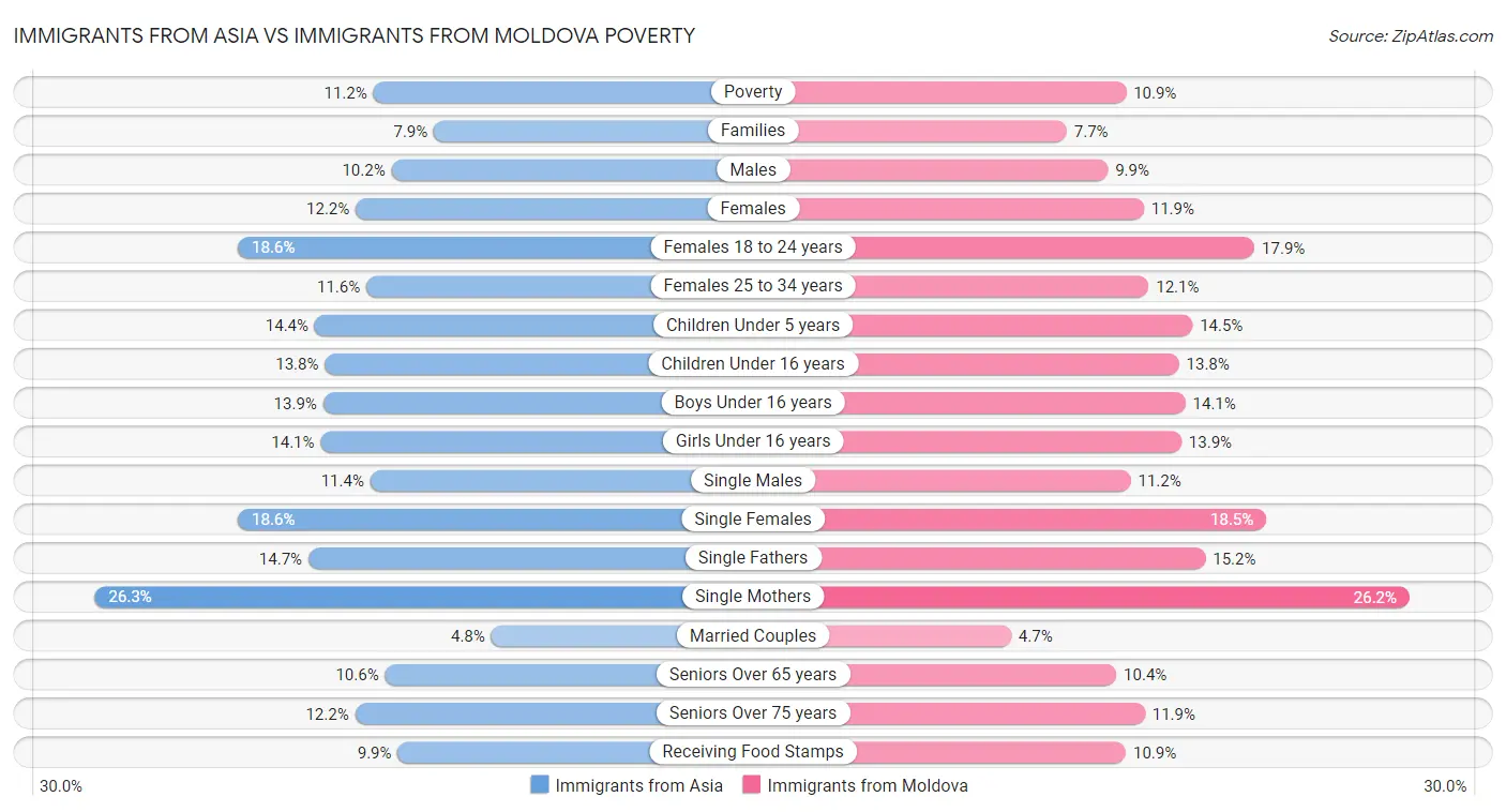 Immigrants from Asia vs Immigrants from Moldova Poverty