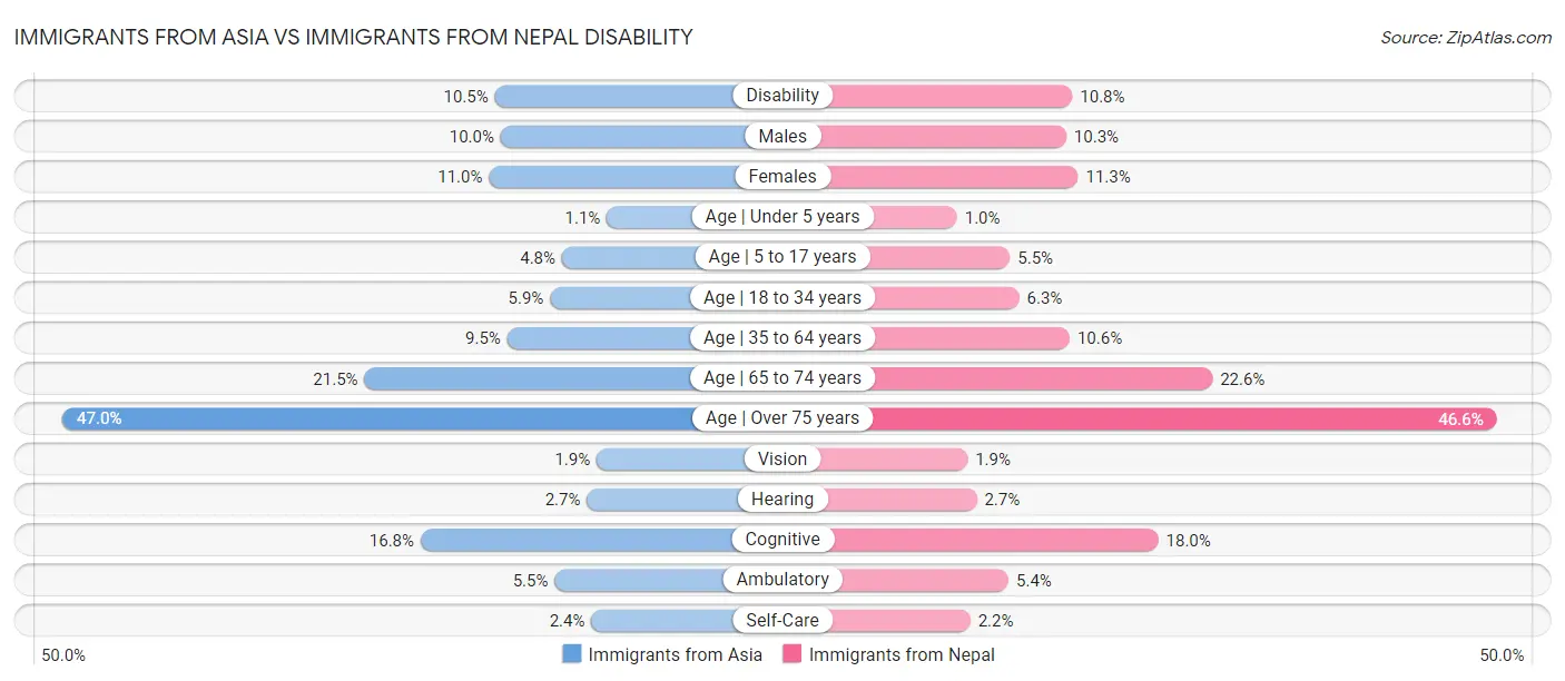 Immigrants from Asia vs Immigrants from Nepal Disability