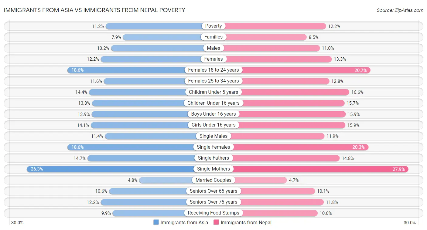 Immigrants from Asia vs Immigrants from Nepal Poverty