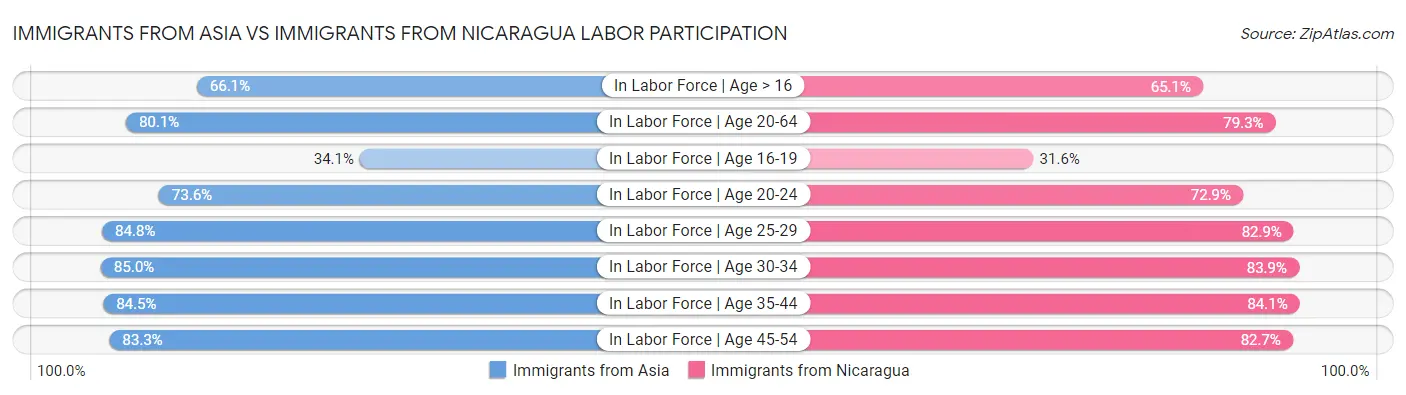 Immigrants from Asia vs Immigrants from Nicaragua Labor Participation