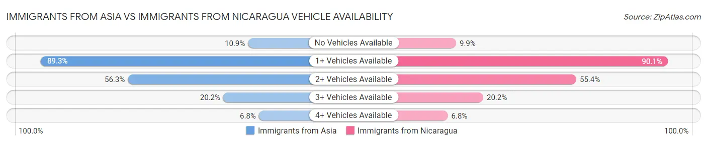 Immigrants from Asia vs Immigrants from Nicaragua Vehicle Availability