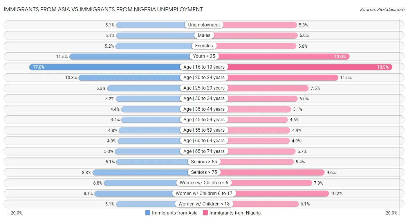 Immigrants from Asia vs Immigrants from Nigeria Unemployment